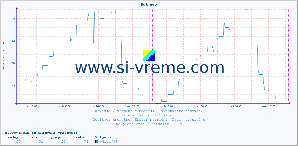 POVPREČJE :: Kutjevo :: temperatura | vlaga | hitrost vetra | tlak :: zadnja dva dni / 5 minut.