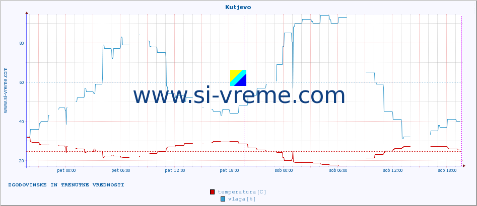 POVPREČJE :: Kutjevo :: temperatura | vlaga | hitrost vetra | tlak :: zadnja dva dni / 5 minut.
