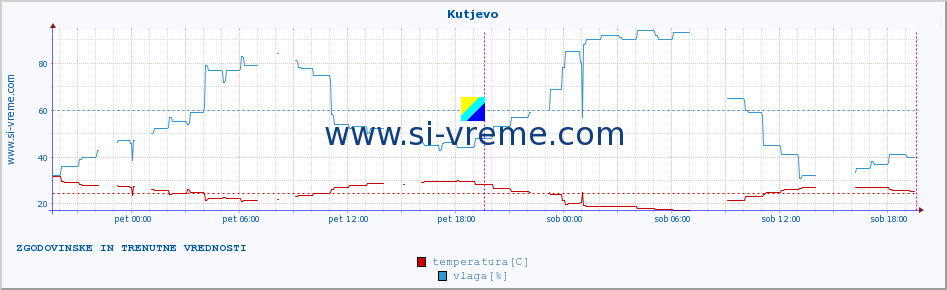 POVPREČJE :: Kutjevo :: temperatura | vlaga | hitrost vetra | tlak :: zadnja dva dni / 5 minut.