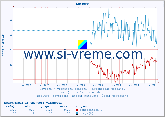 POVPREČJE :: Kutjevo :: temperatura | vlaga | hitrost vetra | tlak :: zadnji dve leti / en dan.
