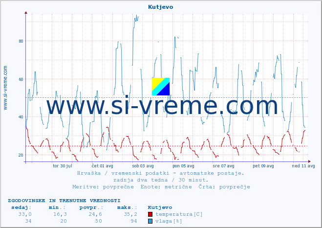 POVPREČJE :: Kutjevo :: temperatura | vlaga | hitrost vetra | tlak :: zadnja dva tedna / 30 minut.