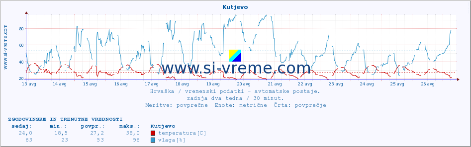 POVPREČJE :: Kutjevo :: temperatura | vlaga | hitrost vetra | tlak :: zadnja dva tedna / 30 minut.