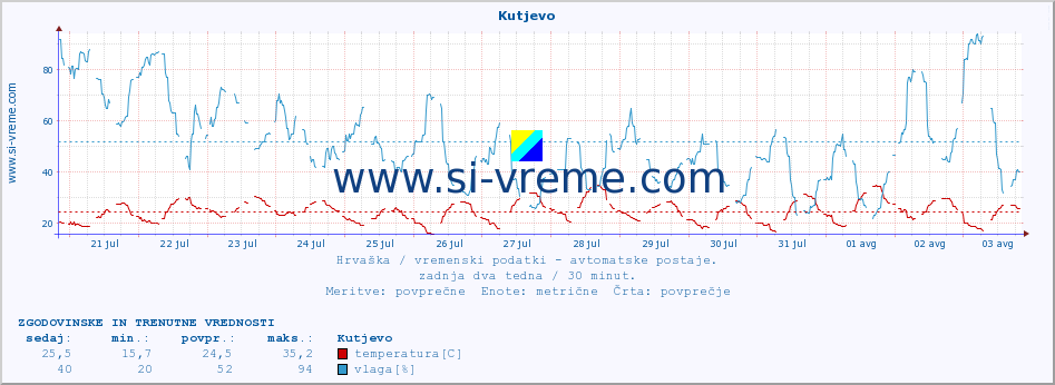 POVPREČJE :: Kutjevo :: temperatura | vlaga | hitrost vetra | tlak :: zadnja dva tedna / 30 minut.