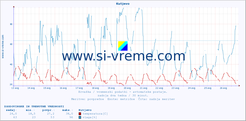 POVPREČJE :: Kutjevo :: temperatura | vlaga | hitrost vetra | tlak :: zadnja dva tedna / 30 minut.