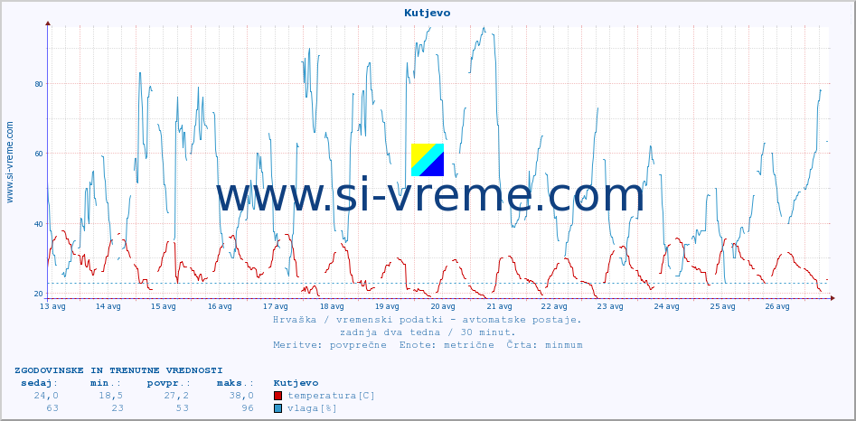 POVPREČJE :: Kutjevo :: temperatura | vlaga | hitrost vetra | tlak :: zadnja dva tedna / 30 minut.