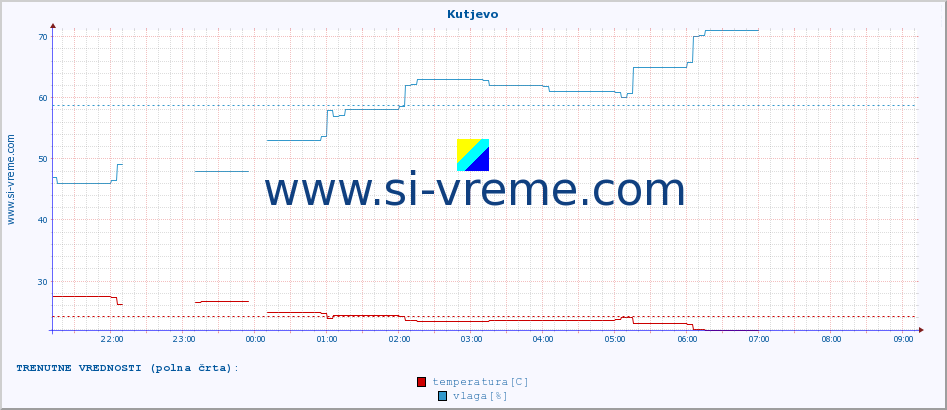POVPREČJE :: Kutjevo :: temperatura | vlaga | hitrost vetra | tlak :: zadnji dan / 5 minut.