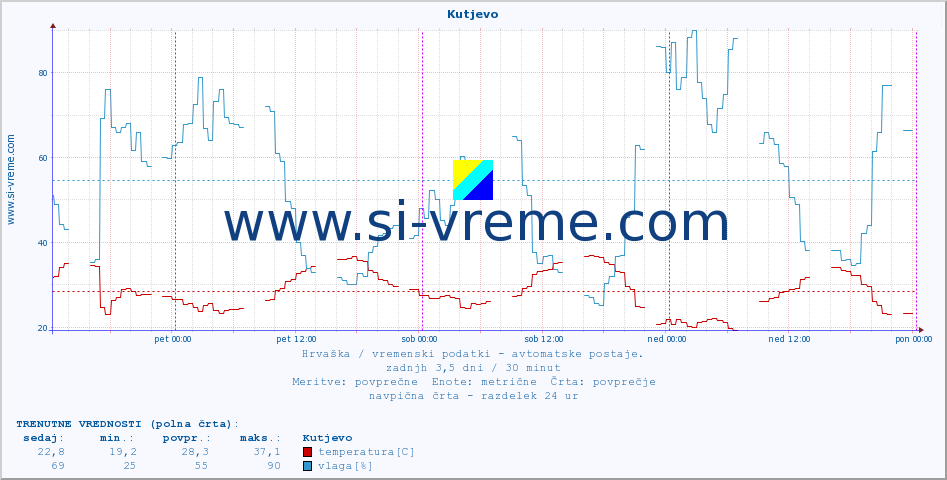 POVPREČJE :: Kutjevo :: temperatura | vlaga | hitrost vetra | tlak :: zadnji teden / 30 minut.