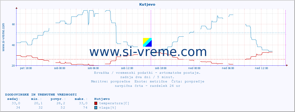 POVPREČJE :: Kutjevo :: temperatura | vlaga | hitrost vetra | tlak :: zadnja dva dni / 5 minut.