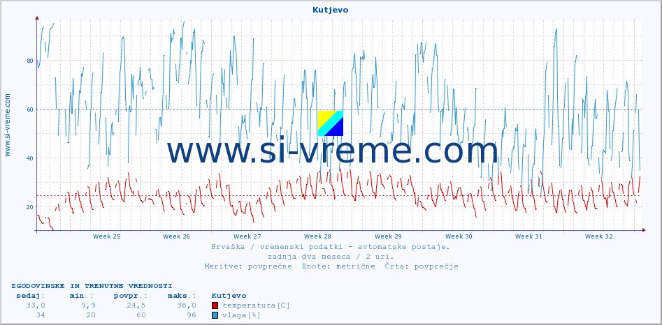 POVPREČJE :: Kutjevo :: temperatura | vlaga | hitrost vetra | tlak :: zadnja dva meseca / 2 uri.