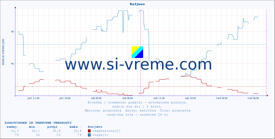 POVPREČJE :: Kutjevo :: temperatura | vlaga | hitrost vetra | tlak :: zadnja dva dni / 5 minut.