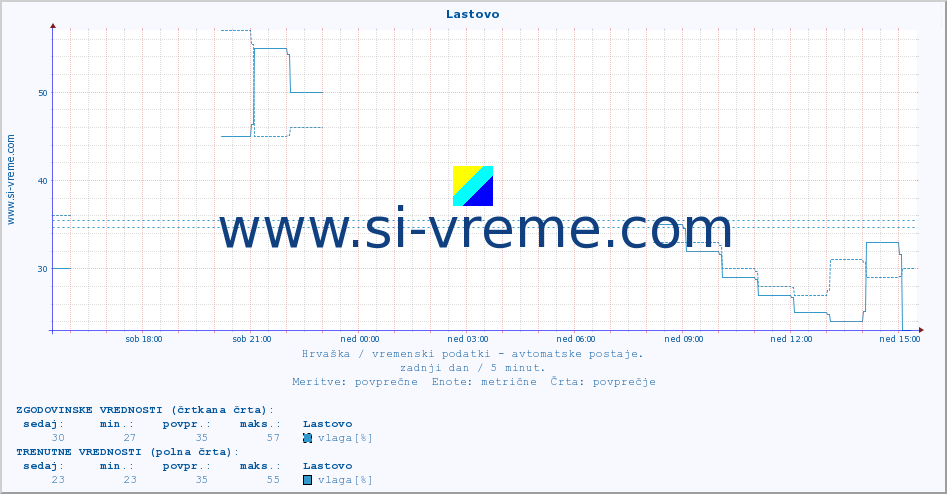 POVPREČJE :: Lastovo :: temperatura | vlaga | hitrost vetra | tlak :: zadnji dan / 5 minut.