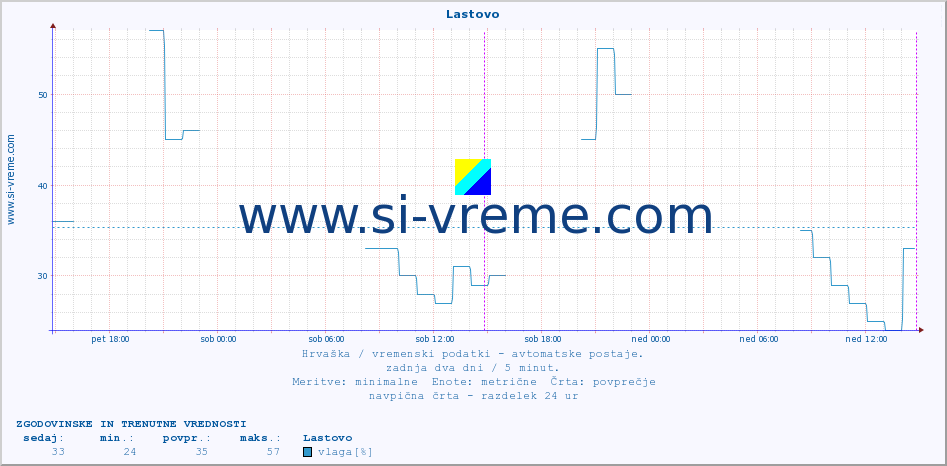 POVPREČJE :: Lastovo :: temperatura | vlaga | hitrost vetra | tlak :: zadnja dva dni / 5 minut.