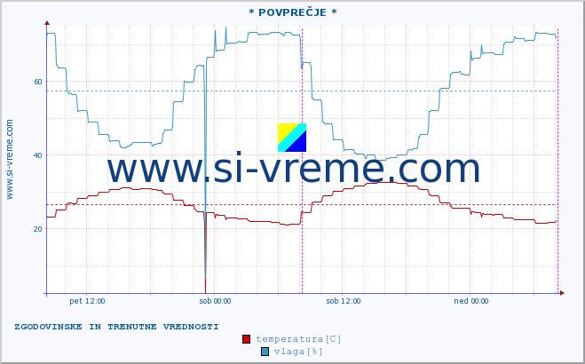 POVPREČJE :: Lastovo :: temperatura | vlaga | hitrost vetra | tlak :: zadnja dva dni / 5 minut.