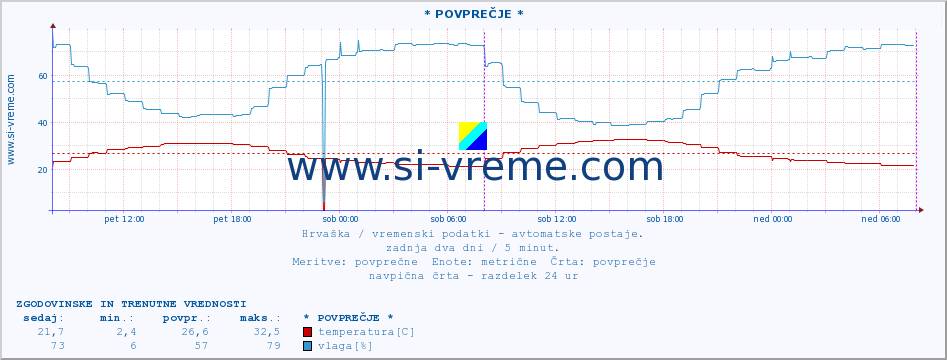 POVPREČJE :: Lastovo :: temperatura | vlaga | hitrost vetra | tlak :: zadnja dva dni / 5 minut.