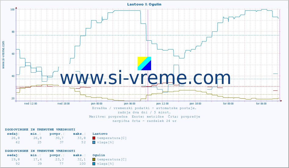POVPREČJE :: Lastovo & Ogulin :: temperatura | vlaga | hitrost vetra | tlak :: zadnja dva dni / 5 minut.
