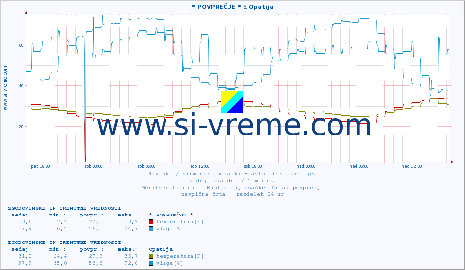 POVPREČJE :: Lastovo & Opatija :: temperatura | vlaga | hitrost vetra | tlak :: zadnja dva dni / 5 minut.