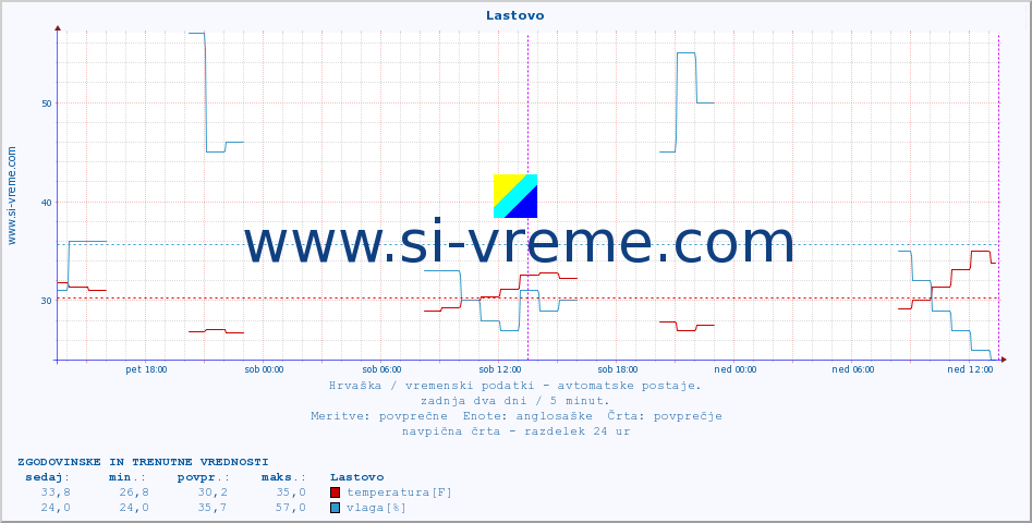 POVPREČJE :: Lastovo :: temperatura | vlaga | hitrost vetra | tlak :: zadnja dva dni / 5 minut.