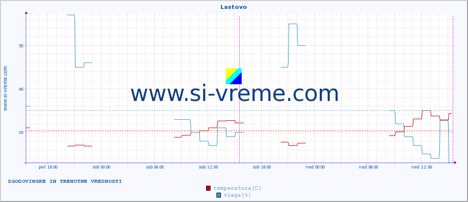 POVPREČJE :: Lastovo :: temperatura | vlaga | hitrost vetra | tlak :: zadnja dva dni / 5 minut.