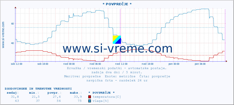 POVPREČJE :: Lekenik :: temperatura | vlaga | hitrost vetra | tlak :: zadnja dva dni / 5 minut.