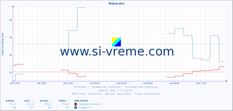 POVPREČJE :: Makarska :: temperatura | vlaga | hitrost vetra | tlak :: zadnji dan / 5 minut.