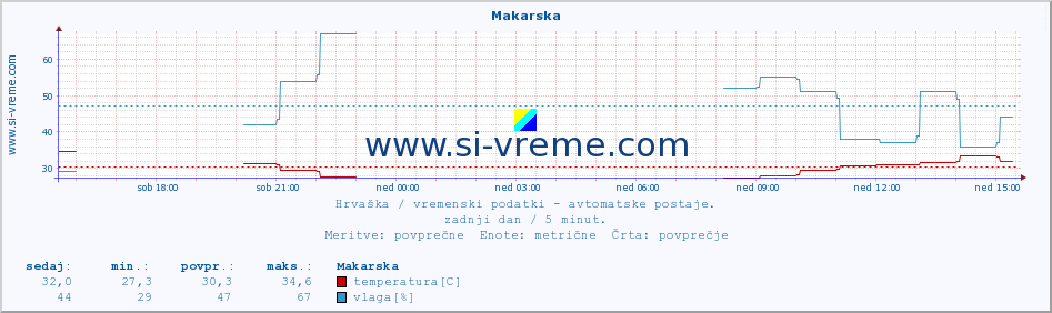 POVPREČJE :: Makarska :: temperatura | vlaga | hitrost vetra | tlak :: zadnji dan / 5 minut.