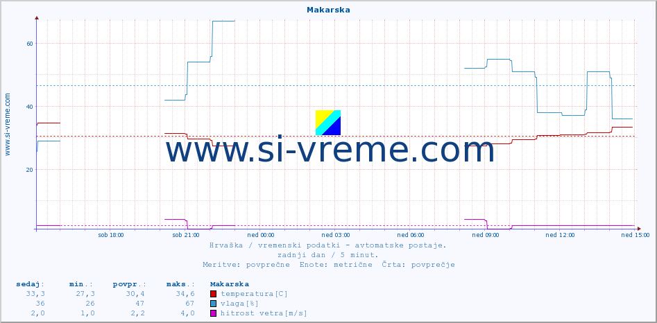 POVPREČJE :: Makarska :: temperatura | vlaga | hitrost vetra | tlak :: zadnji dan / 5 minut.