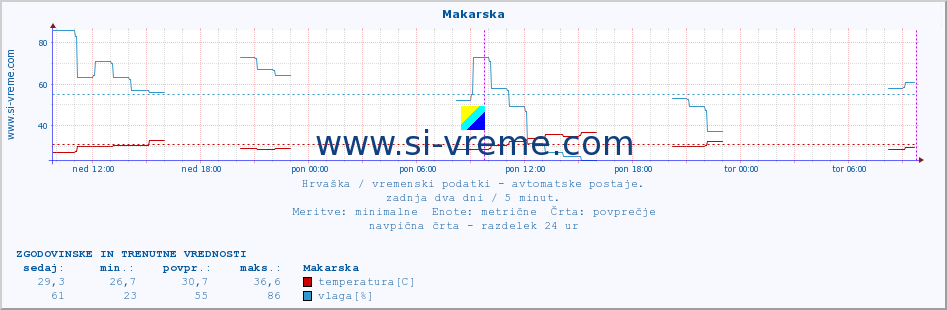 POVPREČJE :: Makarska :: temperatura | vlaga | hitrost vetra | tlak :: zadnja dva dni / 5 minut.