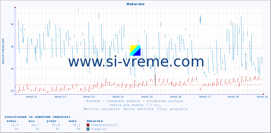 POVPREČJE :: Makarska :: temperatura | vlaga | hitrost vetra | tlak :: zadnja dva meseca / 2 uri.