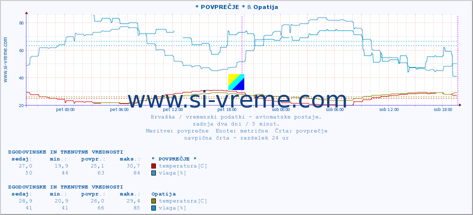 POVPREČJE :: Makarska & Opatija :: temperatura | vlaga | hitrost vetra | tlak :: zadnja dva dni / 5 minut.