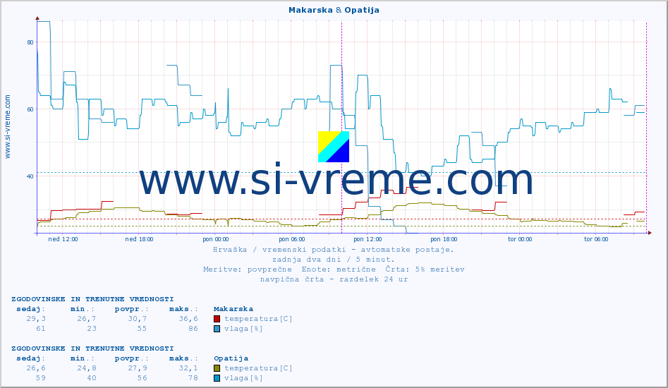 POVPREČJE :: Makarska & Opatija :: temperatura | vlaga | hitrost vetra | tlak :: zadnja dva dni / 5 minut.