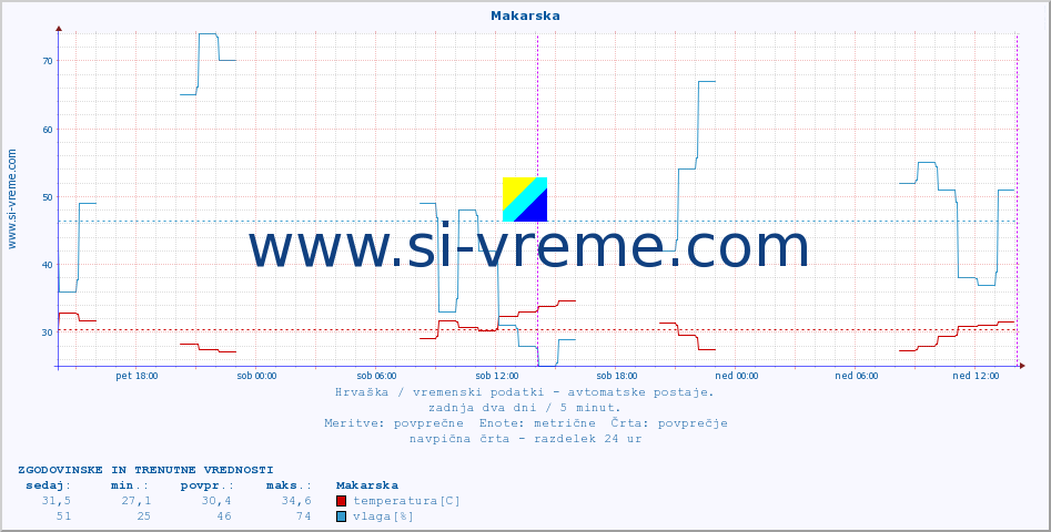 POVPREČJE :: Makarska :: temperatura | vlaga | hitrost vetra | tlak :: zadnja dva dni / 5 minut.