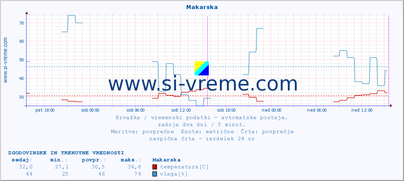 POVPREČJE :: Makarska :: temperatura | vlaga | hitrost vetra | tlak :: zadnja dva dni / 5 minut.