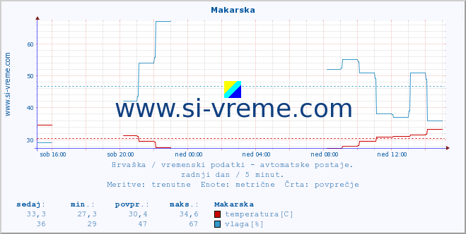 POVPREČJE :: Makarska :: temperatura | vlaga | hitrost vetra | tlak :: zadnji dan / 5 minut.