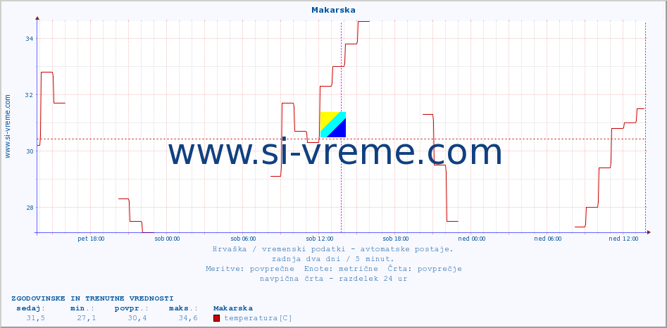 POVPREČJE :: Makarska :: temperatura | vlaga | hitrost vetra | tlak :: zadnja dva dni / 5 minut.