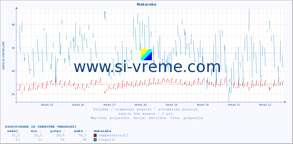 POVPREČJE :: Makarska :: temperatura | vlaga | hitrost vetra | tlak :: zadnja dva meseca / 2 uri.