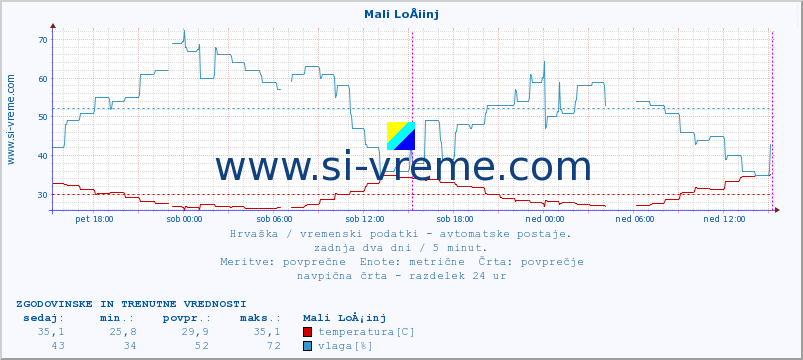 POVPREČJE :: Mali LoÅ¡inj :: temperatura | vlaga | hitrost vetra | tlak :: zadnja dva dni / 5 minut.