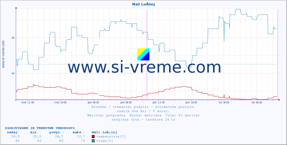POVPREČJE :: Mali LoÅ¡inj :: temperatura | vlaga | hitrost vetra | tlak :: zadnja dva dni / 5 minut.