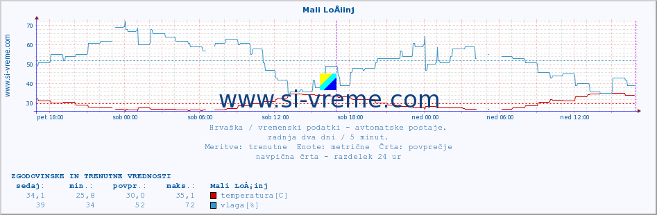 POVPREČJE :: Mali LoÅ¡inj :: temperatura | vlaga | hitrost vetra | tlak :: zadnja dva dni / 5 minut.