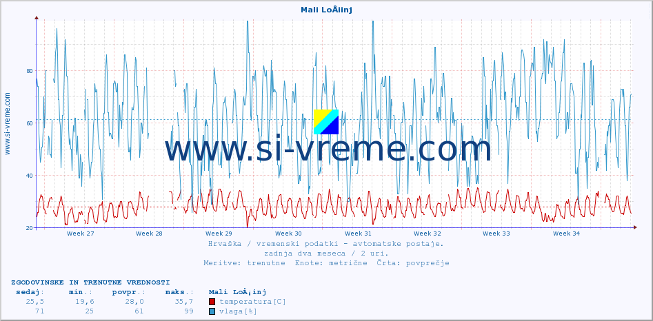POVPREČJE :: Mali LoÅ¡inj :: temperatura | vlaga | hitrost vetra | tlak :: zadnja dva meseca / 2 uri.