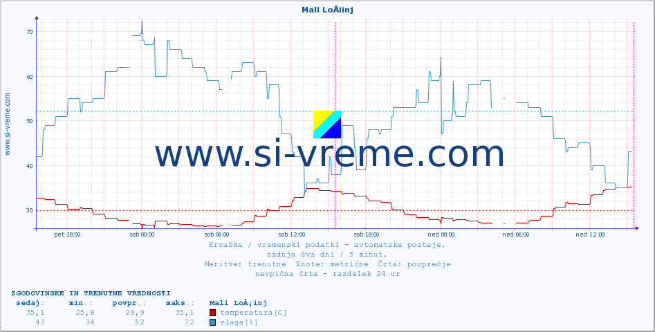 POVPREČJE :: Mali LoÅ¡inj :: temperatura | vlaga | hitrost vetra | tlak :: zadnja dva dni / 5 minut.