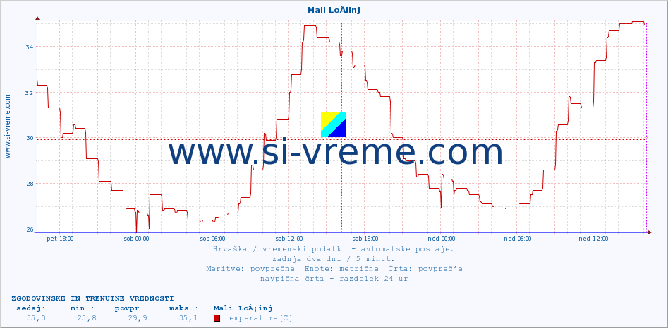 POVPREČJE :: Mali LoÅ¡inj :: temperatura | vlaga | hitrost vetra | tlak :: zadnja dva dni / 5 minut.