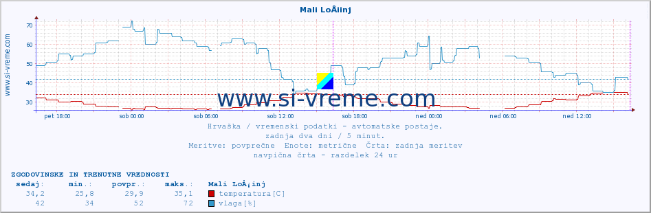 POVPREČJE :: Mali LoÅ¡inj :: temperatura | vlaga | hitrost vetra | tlak :: zadnja dva dni / 5 minut.