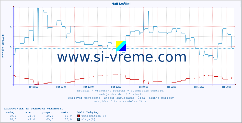 POVPREČJE :: Mali LoÅ¡inj :: temperatura | vlaga | hitrost vetra | tlak :: zadnja dva dni / 5 minut.