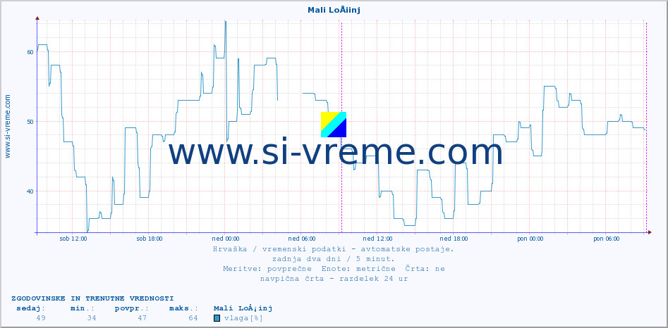 POVPREČJE :: Mali LoÅ¡inj :: temperatura | vlaga | hitrost vetra | tlak :: zadnja dva dni / 5 minut.