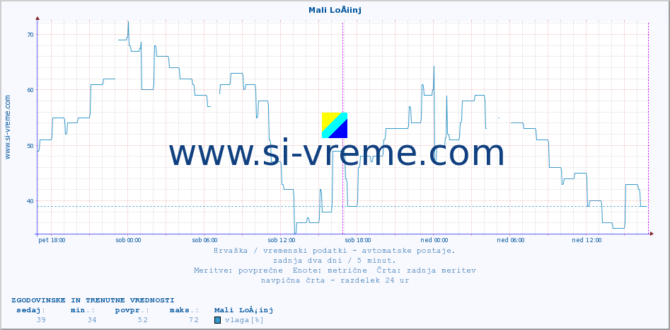 POVPREČJE :: Mali LoÅ¡inj :: temperatura | vlaga | hitrost vetra | tlak :: zadnja dva dni / 5 minut.