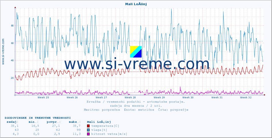 POVPREČJE :: Mali LoÅ¡inj :: temperatura | vlaga | hitrost vetra | tlak :: zadnja dva meseca / 2 uri.