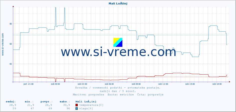 POVPREČJE :: Mali LoÅ¡inj :: temperatura | vlaga | hitrost vetra | tlak :: zadnji dan / 5 minut.