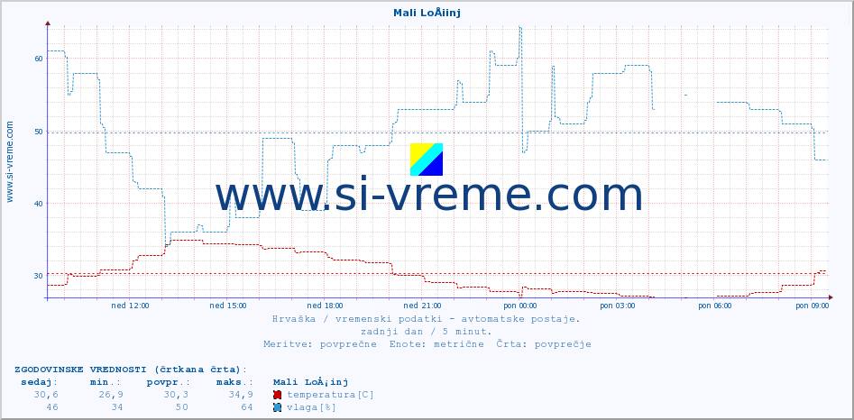 POVPREČJE :: Mali LoÅ¡inj :: temperatura | vlaga | hitrost vetra | tlak :: zadnji dan / 5 minut.