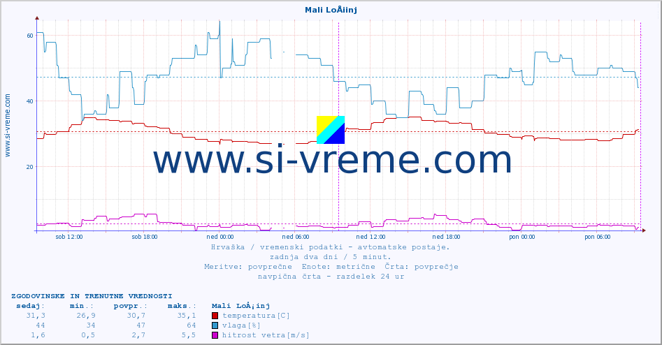 POVPREČJE :: Mali LoÅ¡inj :: temperatura | vlaga | hitrost vetra | tlak :: zadnja dva dni / 5 minut.