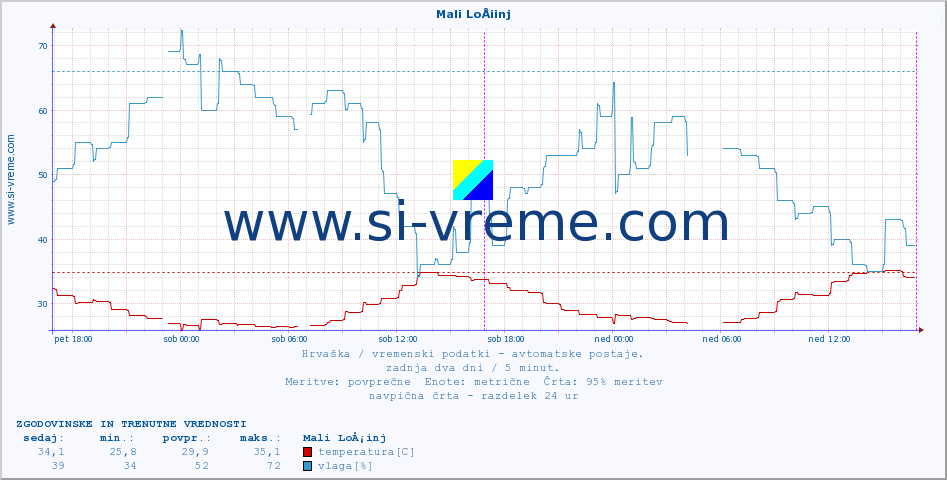 POVPREČJE :: Mali LoÅ¡inj :: temperatura | vlaga | hitrost vetra | tlak :: zadnja dva dni / 5 minut.